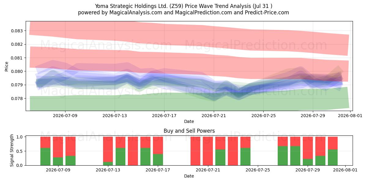  Yoma Strategic Holdings Ltd. (Z59) Support and Resistance area (30 Jul) 