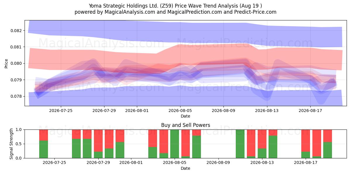  Yoma Strategic Holdings Ltd. (Z59) Support and Resistance area (17 Aug) 