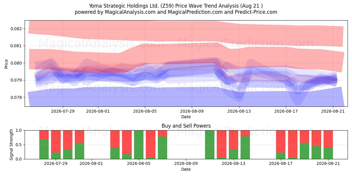  Yoma Strategic Holdings Ltd. (Z59) Support and Resistance area (20 Aug) 