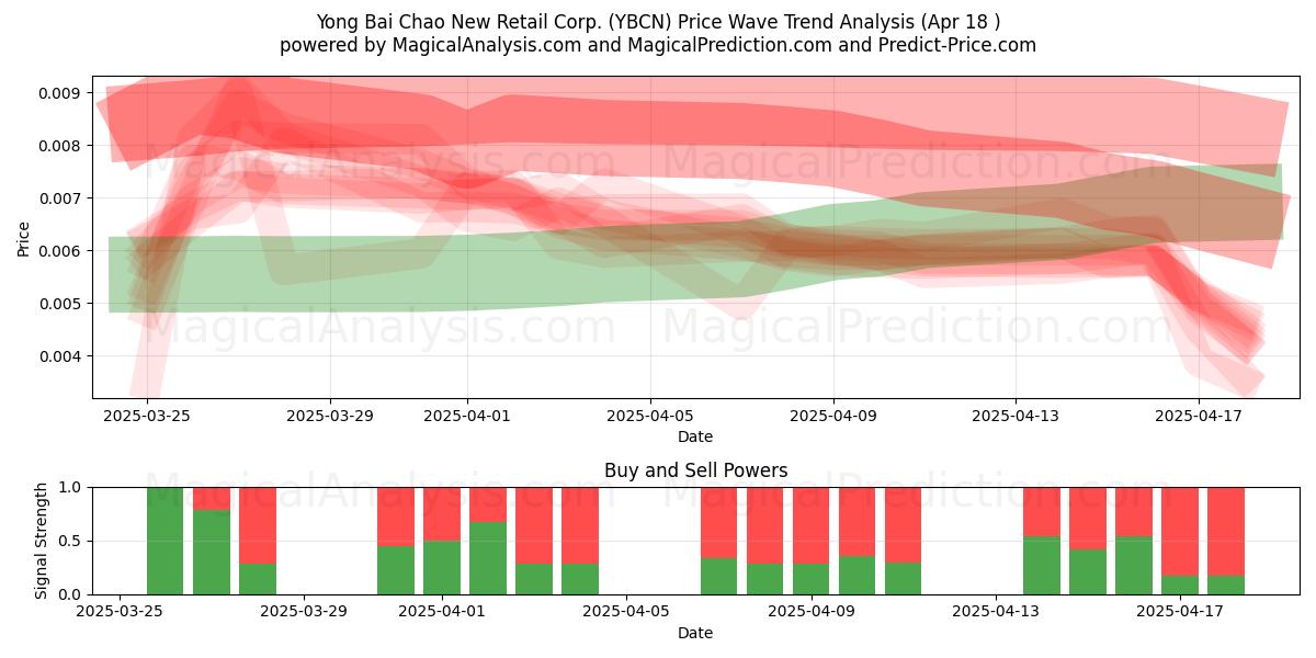  Yong Bai Chao New Retail Corp. (YBCN) Support and Resistance area (18 Apr) 