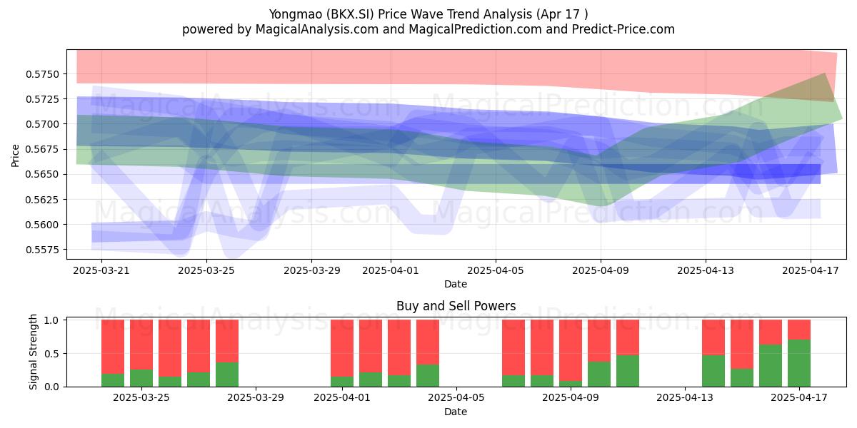  Yongmao (BKX.SI) Support and Resistance area (17 Apr) 
