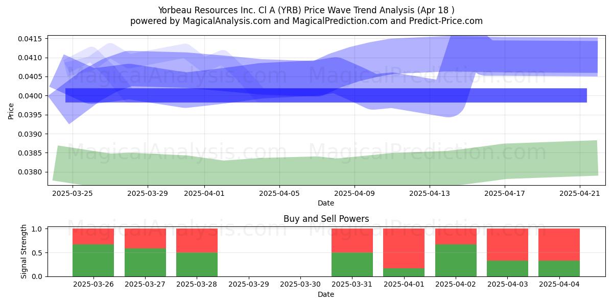  Yorbeau Resources Inc. Cl A (YRB) Support and Resistance area (18 Apr) 
