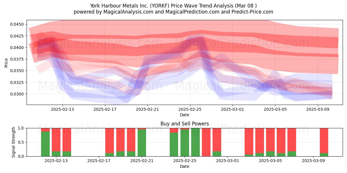  York Harbour Metals Inc. (YORKF) Support and Resistance area (08 Mar) 