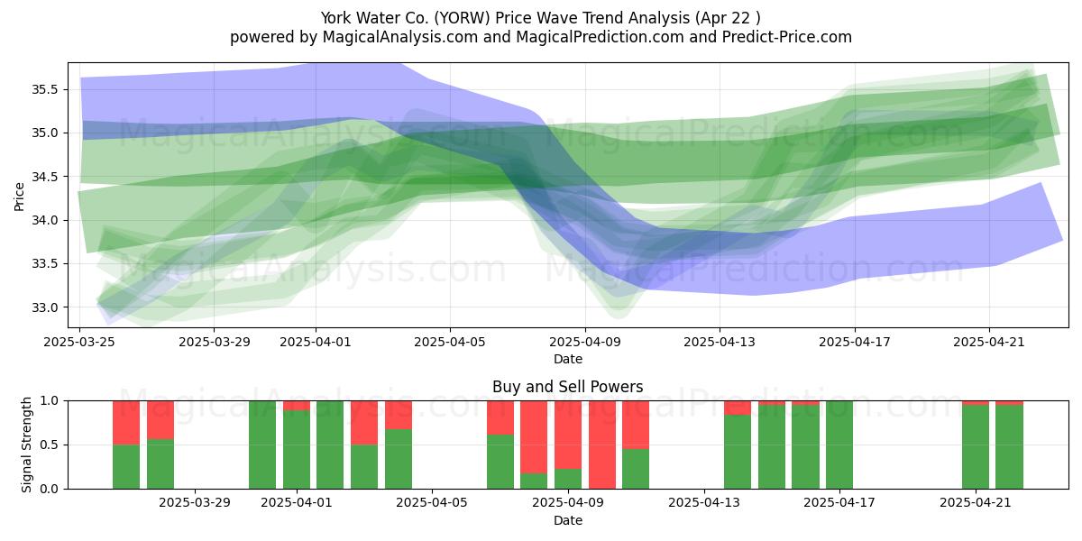  York Water Co. (YORW) Support and Resistance area (22 Apr) 