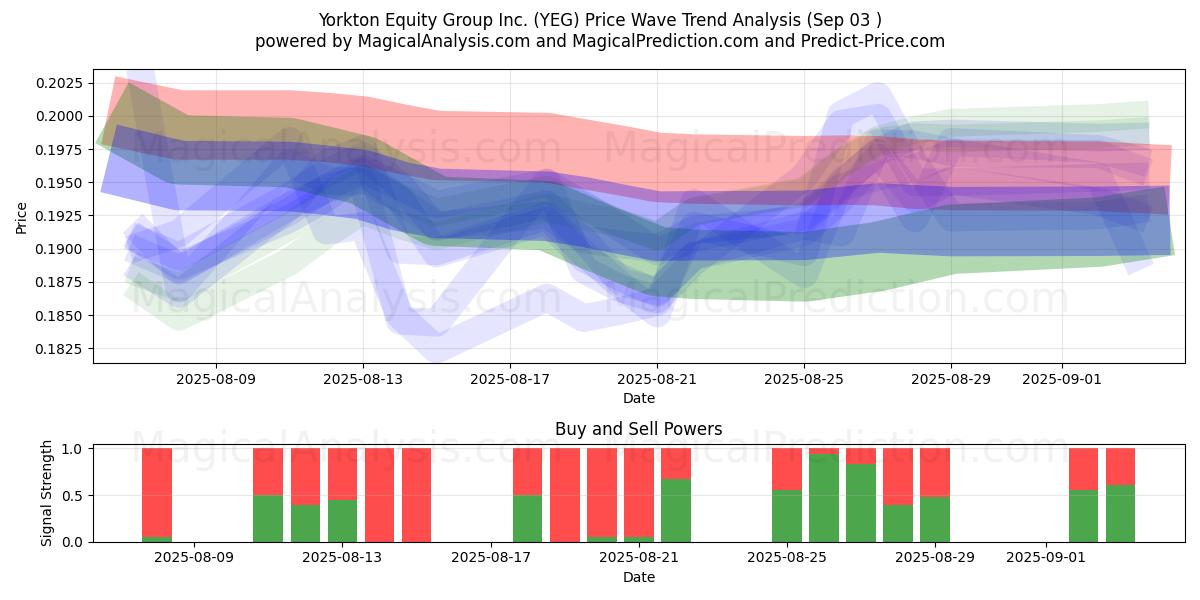  Yorkton Equity Group Inc. (YEG) Support and Resistance area (02 Sep) 