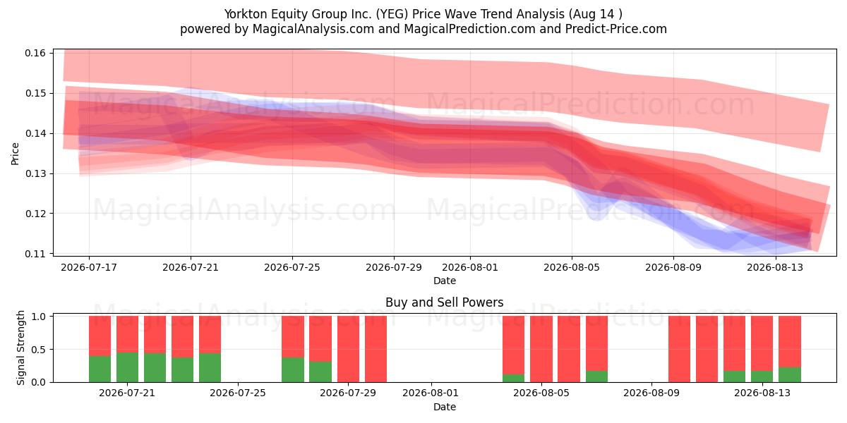  Yorkton Equity Group Inc. (YEG) Support and Resistance area (13 Aug) 