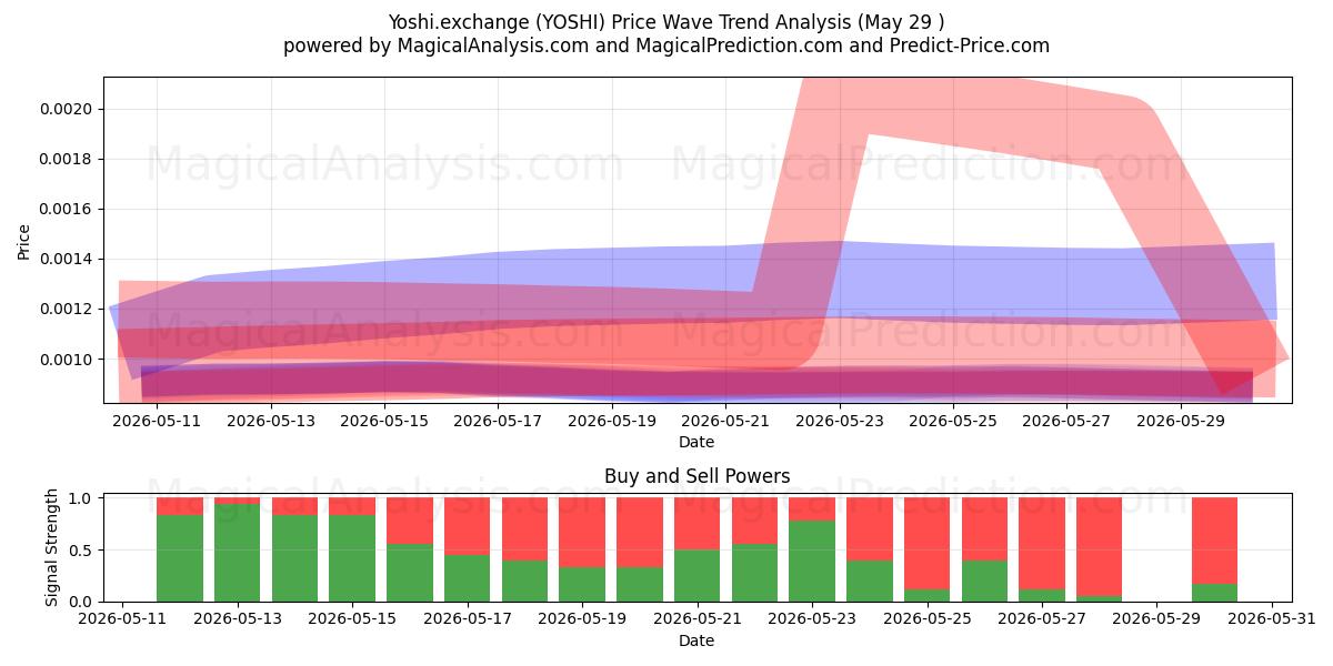  Yoshi.exchange (YOSHI) Support and Resistance area (28 May) 