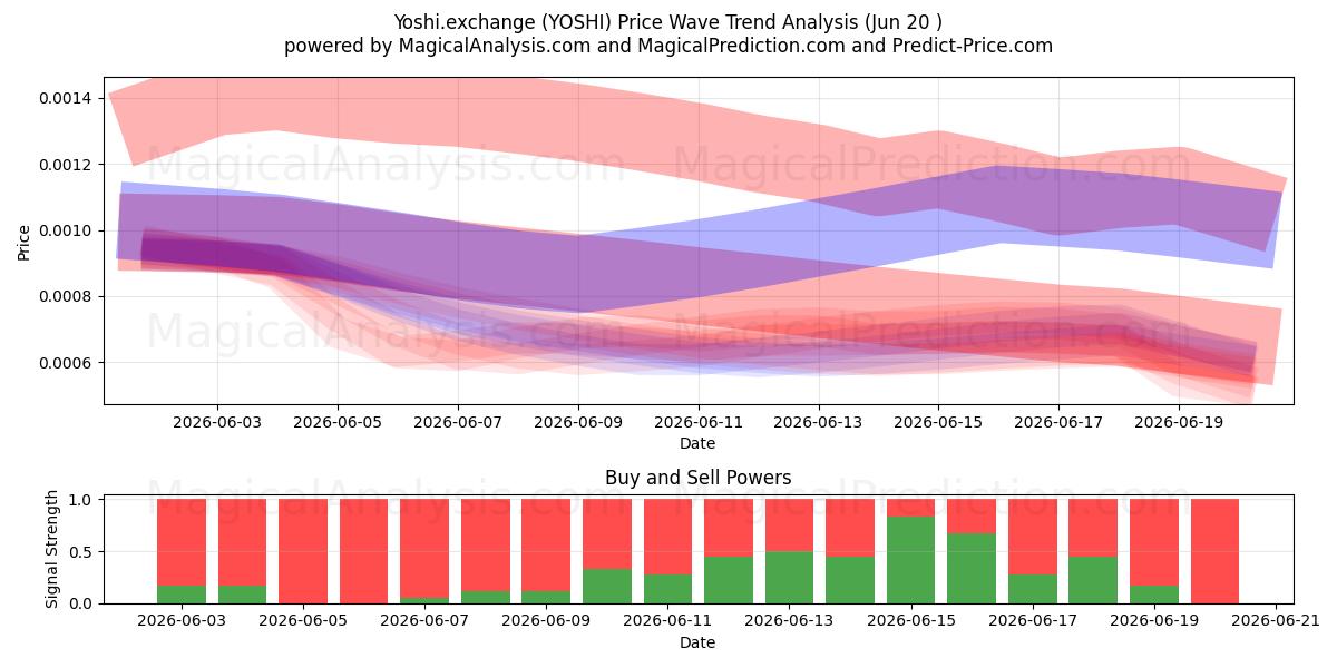  Yoshi.uitwisseling (YOSHI) Support and Resistance area (19 Jun) 