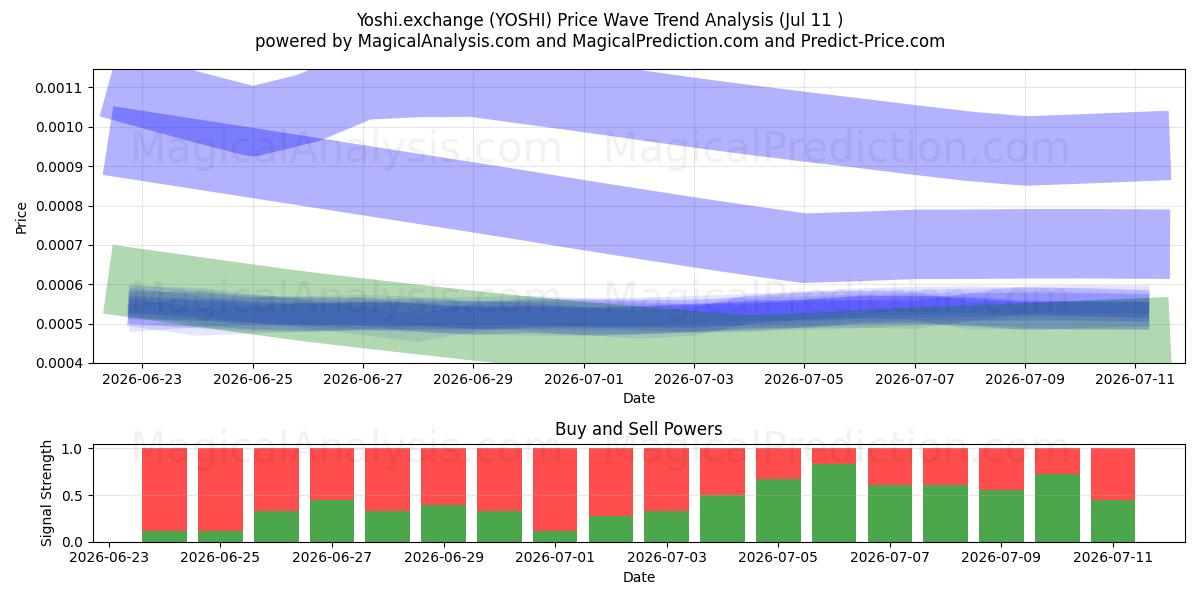  Yoshi.exchange (YOSHI) Support and Resistance area (10 Jul) 
