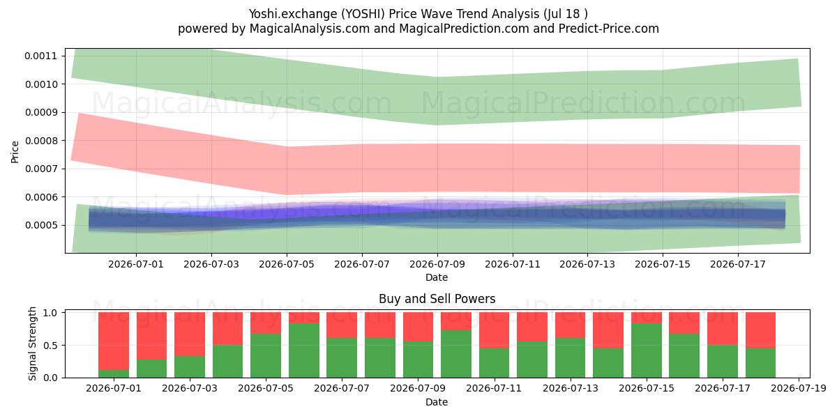  Yoshi.değişim (YOSHI) Support and Resistance area (17 Jul) 