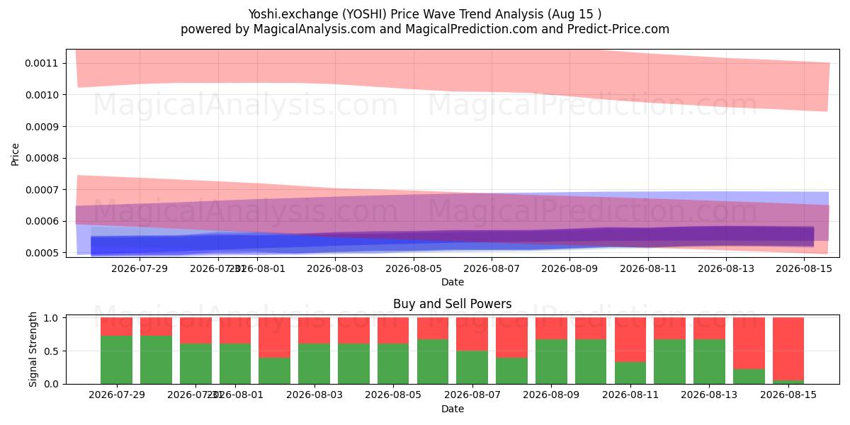  Йоши.exchange (YOSHI) Support and Resistance area (14 Aug) 