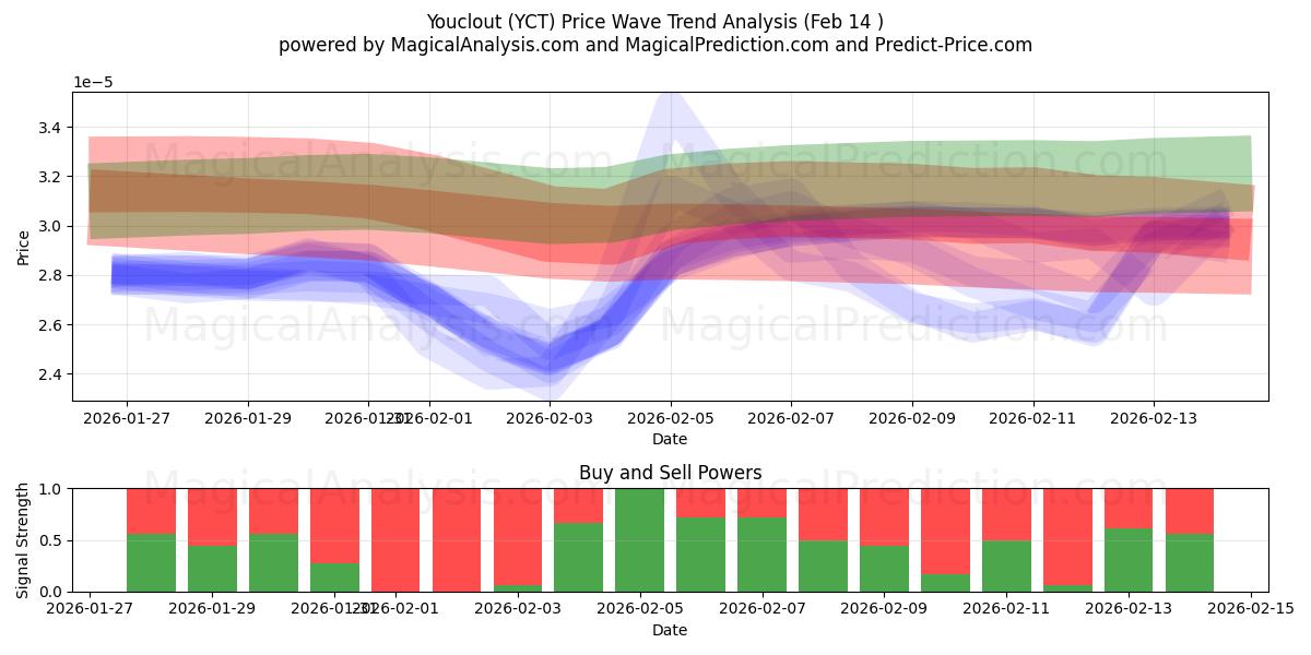  Youclout (YCT) Support and Resistance area (13 Feb) 