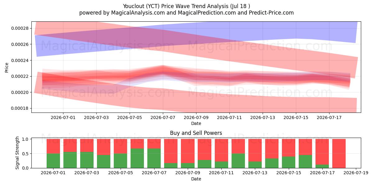  Youclout (YCT) Support and Resistance area (17 Jul) 