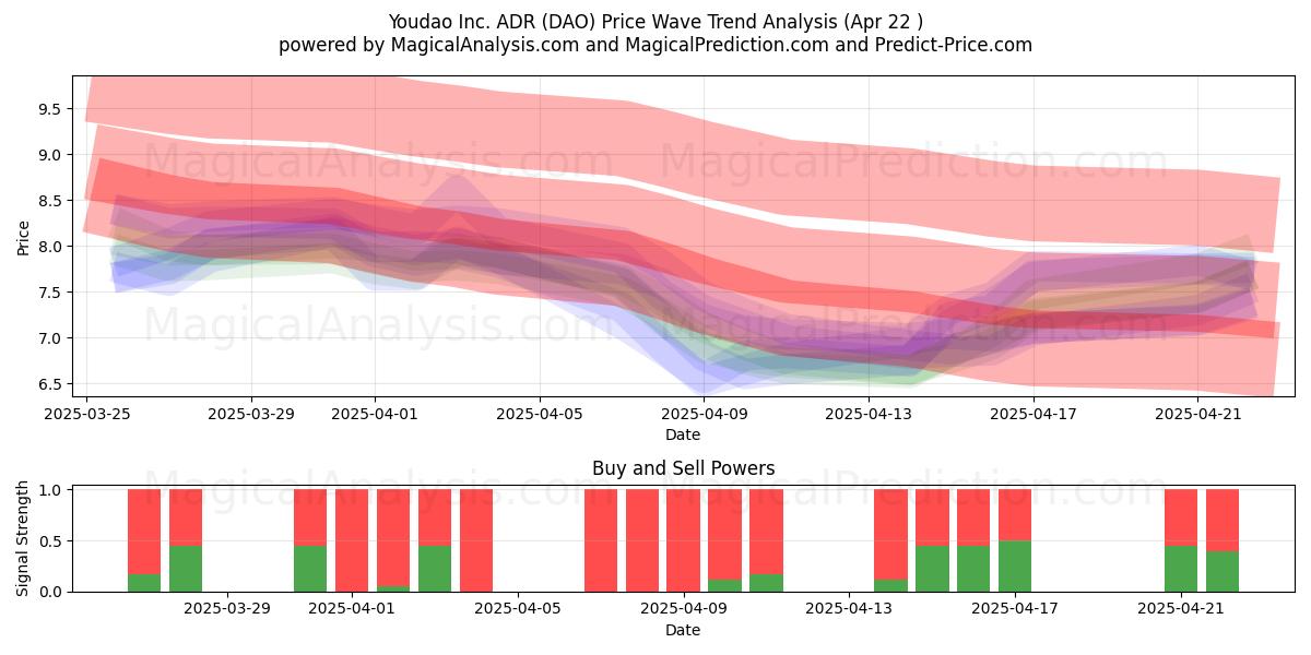  Youdao Inc. ADR (DAO) Support and Resistance area (22 Apr) 