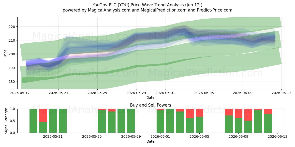  YouGov PLC (YOU) Support and Resistance area (11 Jun) 