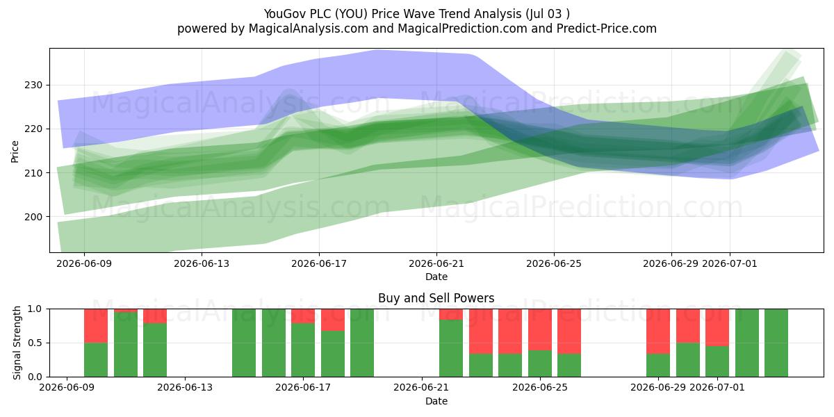  YouGov PLC (YOU) Support and Resistance area (02 Jul) 