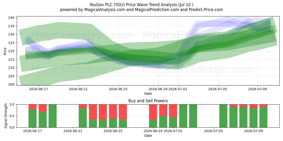  YouGov PLC (YOU) Support and Resistance area (09 Jul) 