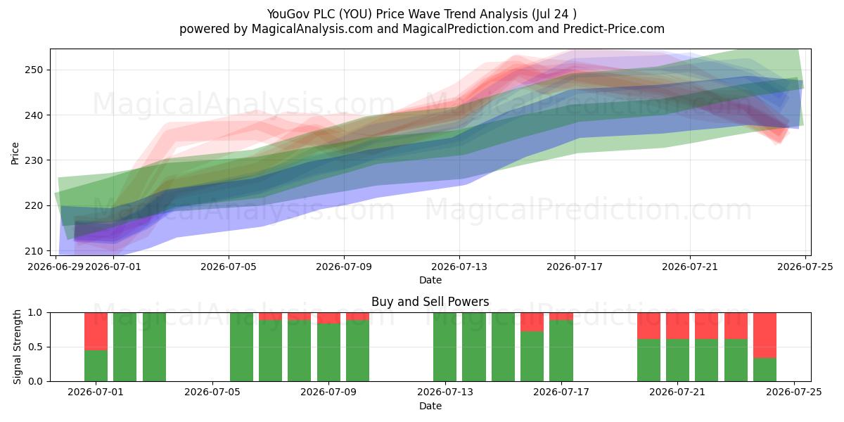  YouGov PLC (YOU) Support and Resistance area (23 Jul) 