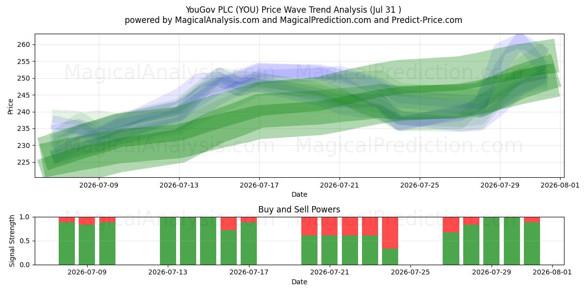  YouGov PLC (YOU) Support and Resistance area (30 Jul) 