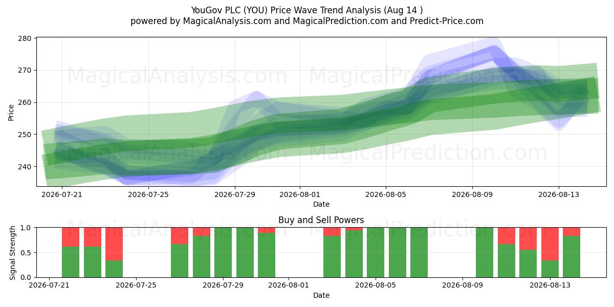  YouGov PLC (YOU) Support and Resistance area (13 Aug) 