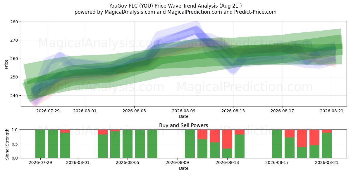  YouGov PLC (YOU) Support and Resistance area (20 Aug) 