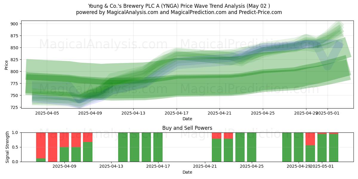 Young & Co.'s Brewery PLC A (YNGA) Support and Resistance area (02 May) Young & Co.'s Brewery PLC A (YNGA) Support and Resistance area (02 May)