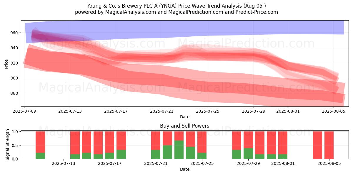  Young & Co.'s Brewery PLC A (YNGA) Support and Resistance area (04 Aug) 