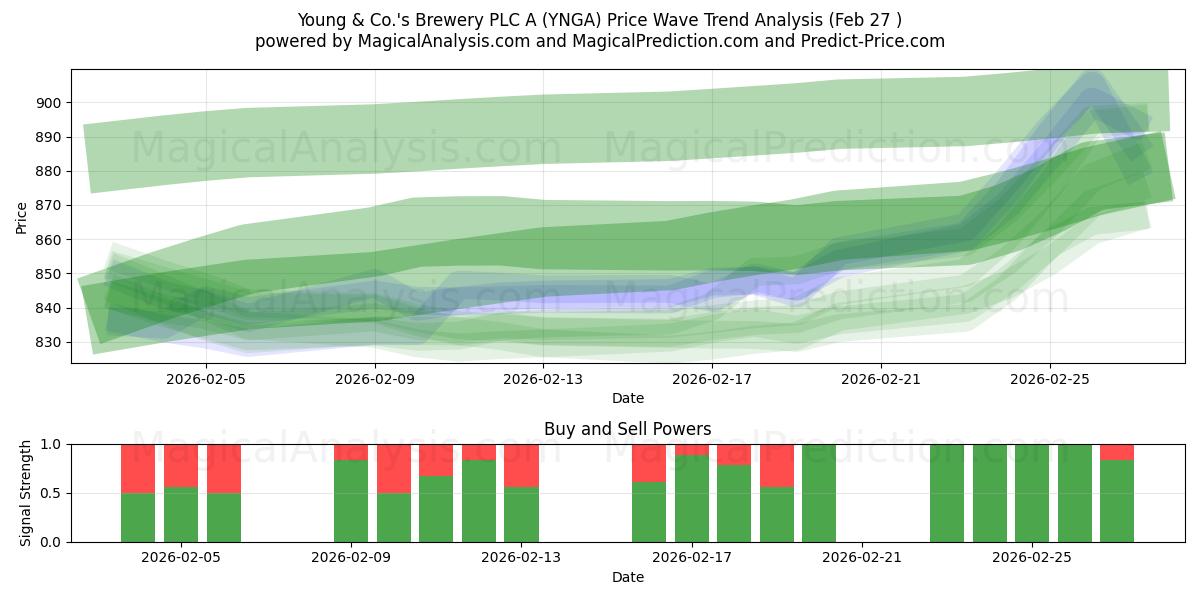  Young & Co.'s Brewery PLC A (YNGA) Support and Resistance area (26 Feb) 