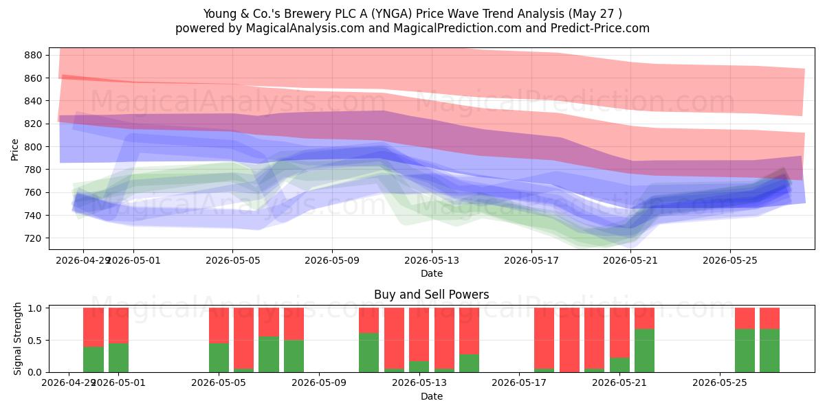  Young & Co.'s Brewery PLC A (YNGA) Support and Resistance area (26 May) 