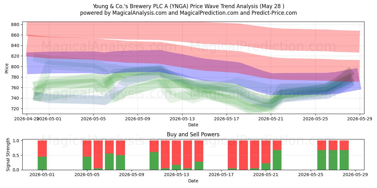  Young & Co.'s Brewery PLC A (YNGA) Support and Resistance area (27 May) 