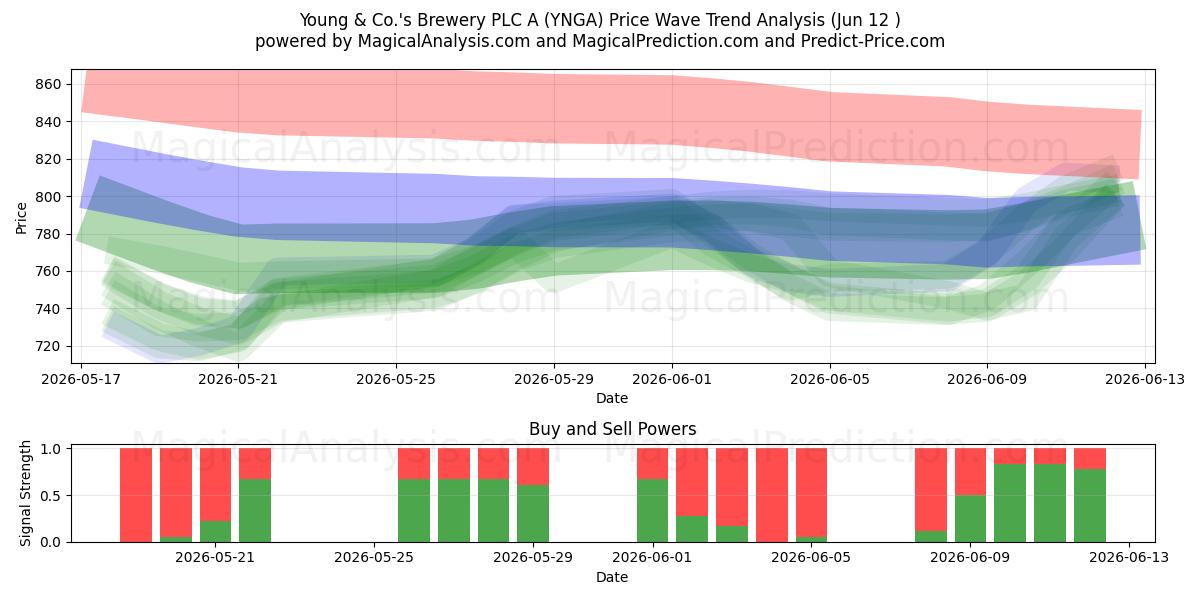 Young & Co.'s Brewery PLC A (YNGA) Support and Resistance area (28 May) 