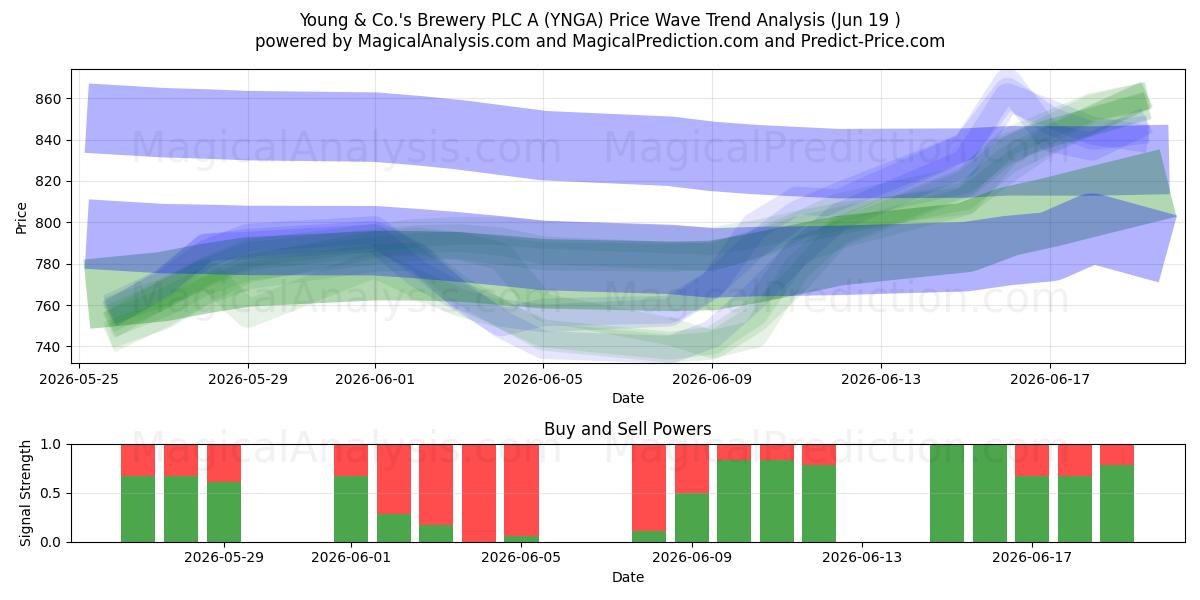  Young & Co.'s Brewery PLC A (YNGA) Support and Resistance area (18 Jun) 