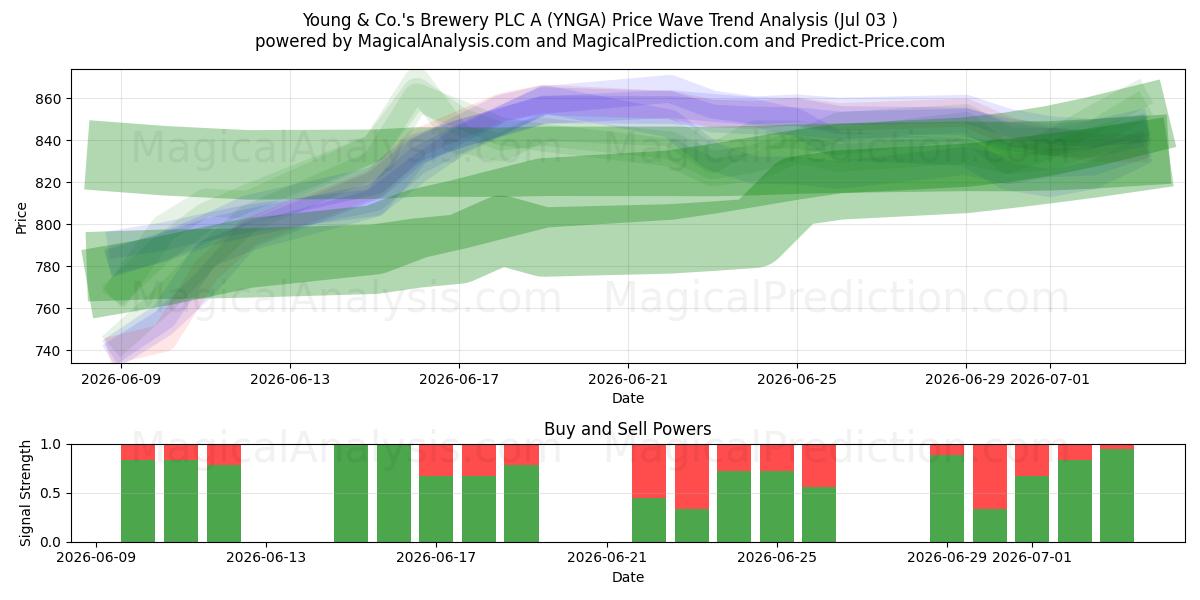  Young & Co.'s Brewery PLC A (YNGA) Support and Resistance area (02 Jul) 