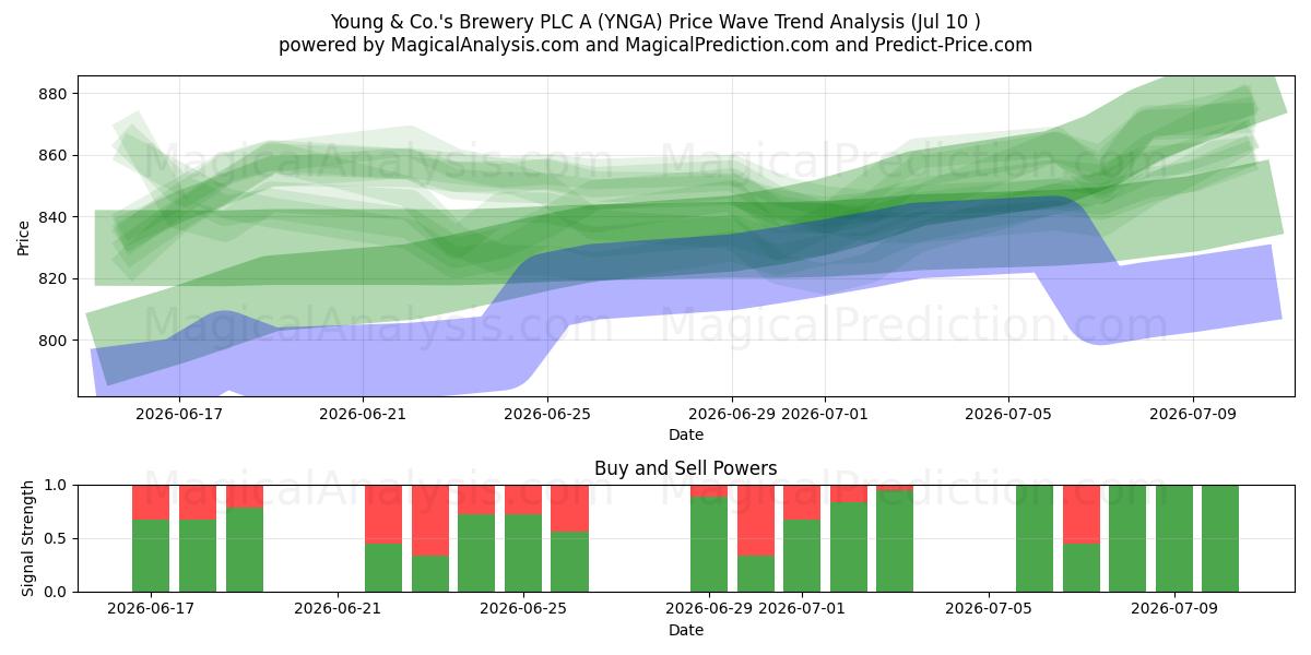  Young & Co.'s Brewery PLC A (YNGA) Support and Resistance area (09 Jul) 