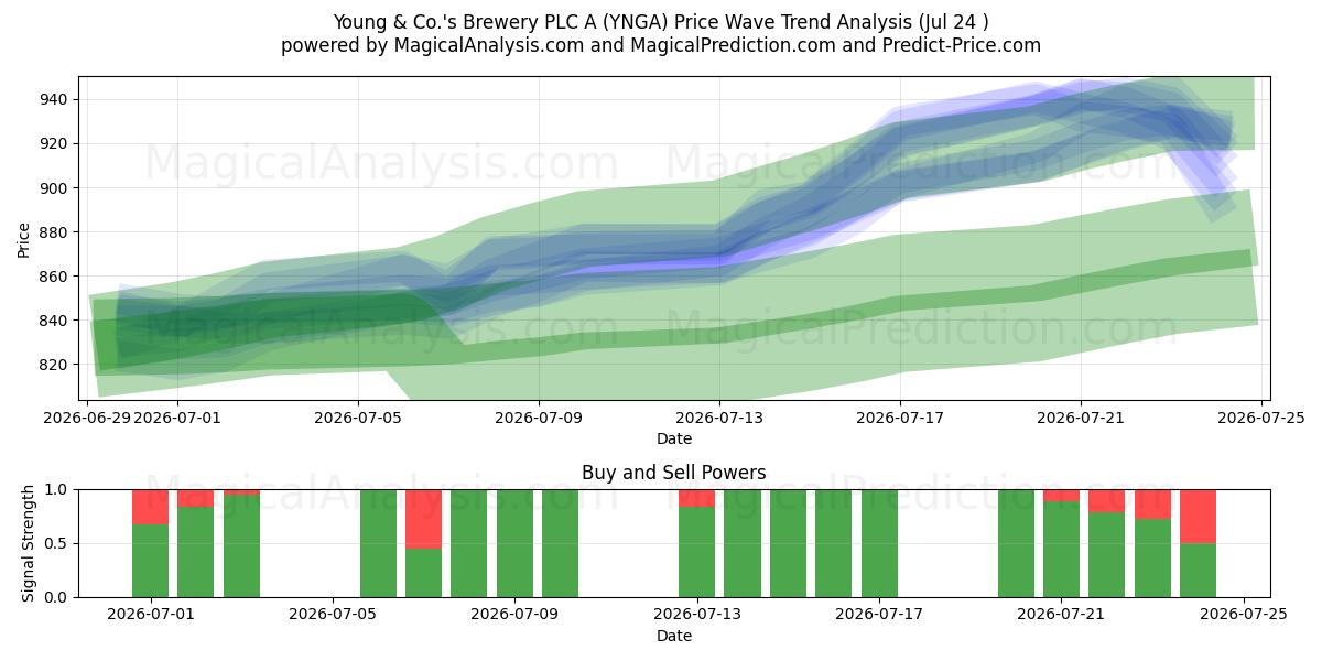  Young & Co.'s Brewery PLC A (YNGA) Support and Resistance area (23 Jul) 