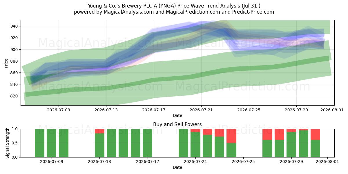  Young & Co.'s Brewery PLC A (YNGA) Support and Resistance area (30 Jul) 