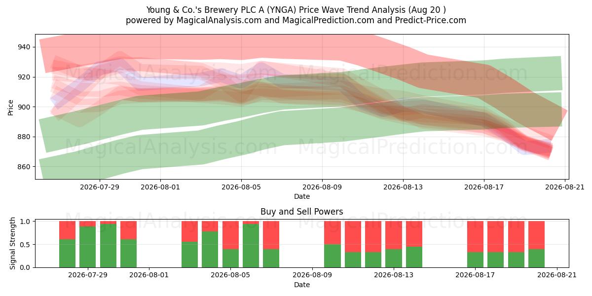  Young & Co.'s Brewery PLC A (YNGA) Support and Resistance area (19 Aug) 