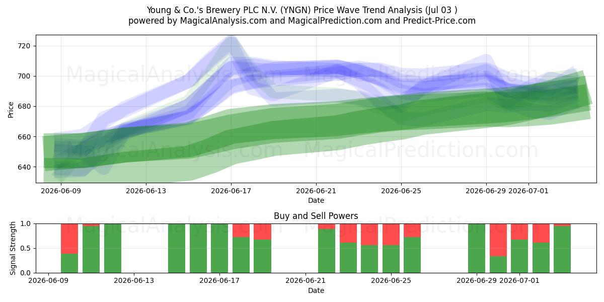  Young & Co.'s Brewery PLC N.V. (YNGN) Support and Resistance area (02 Jul) 