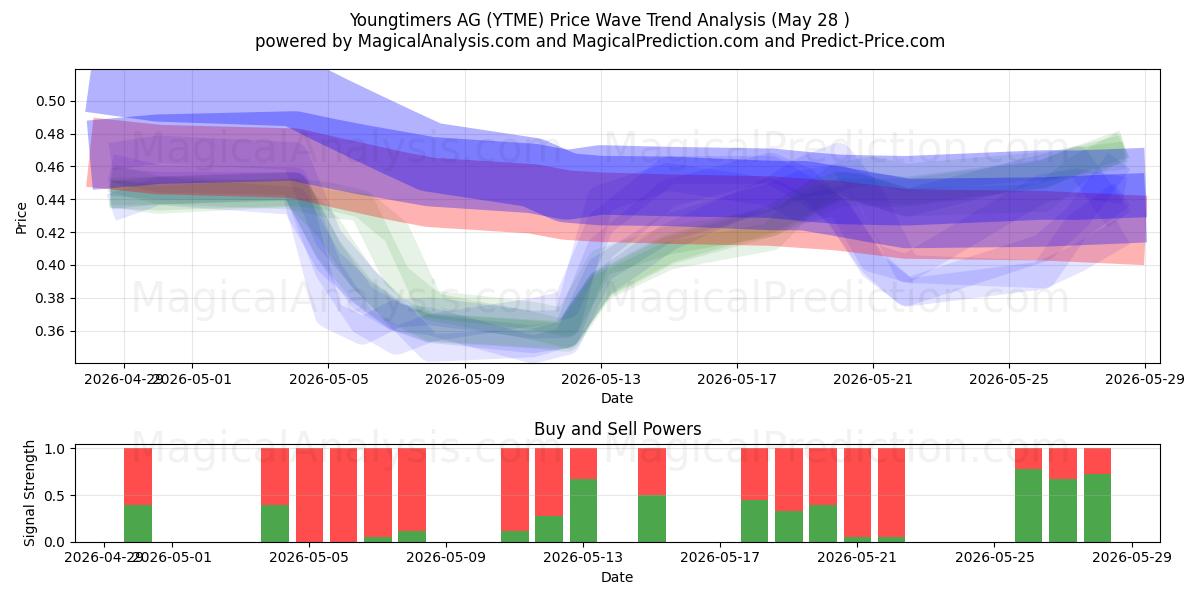  Youngtimers AG (YTME) Support and Resistance area (27 May) 