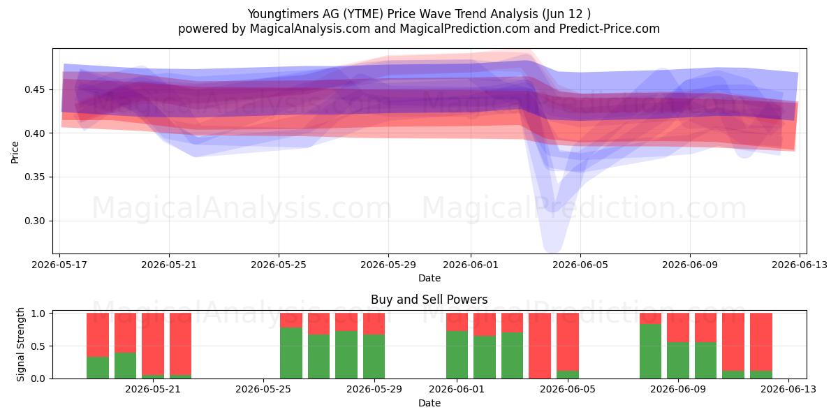  Youngtimers AG (YTME) Support and Resistance area (11 Jun) 