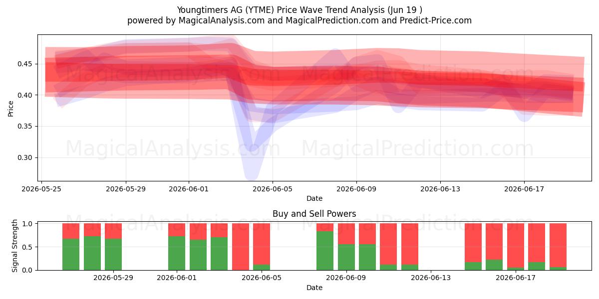  Youngtimers AG (YTME) Support and Resistance area (18 Jun) 