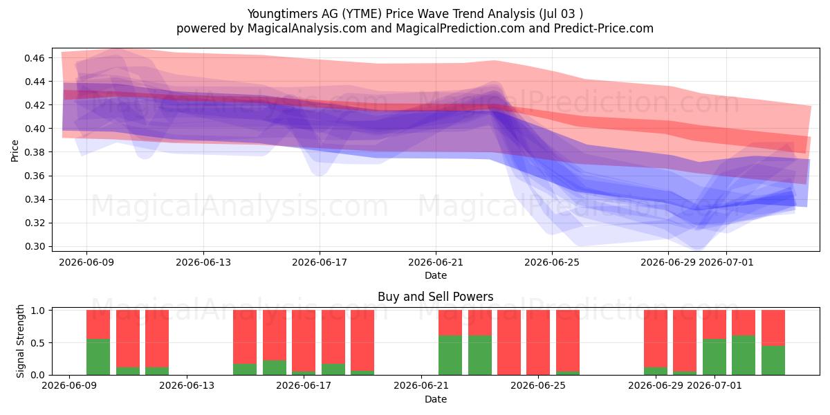  Youngtimers AG (YTME) Support and Resistance area (02 Jul) 