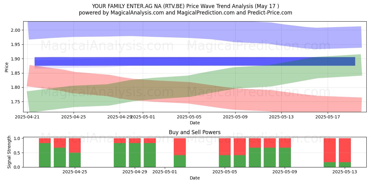  YOUR FAMILY ENTER.AG NA (RTV.BE) Support and Resistance area (30 Dec) 