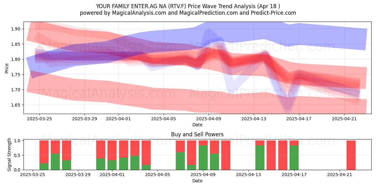  YOUR FAMILY ENTER.AG NA (RTV.F) Support and Resistance area (18 Apr) 