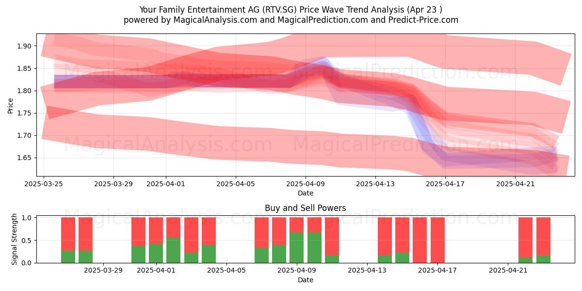  Your Family Entertainment AG (RTV.SG) Support and Resistance area (23 Apr) 