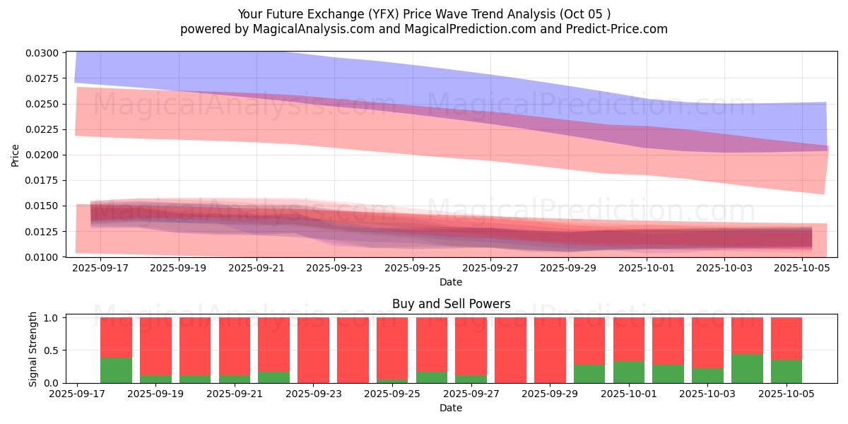  Your Future Exchange (YFX) Support and Resistance area (04 Oct) 