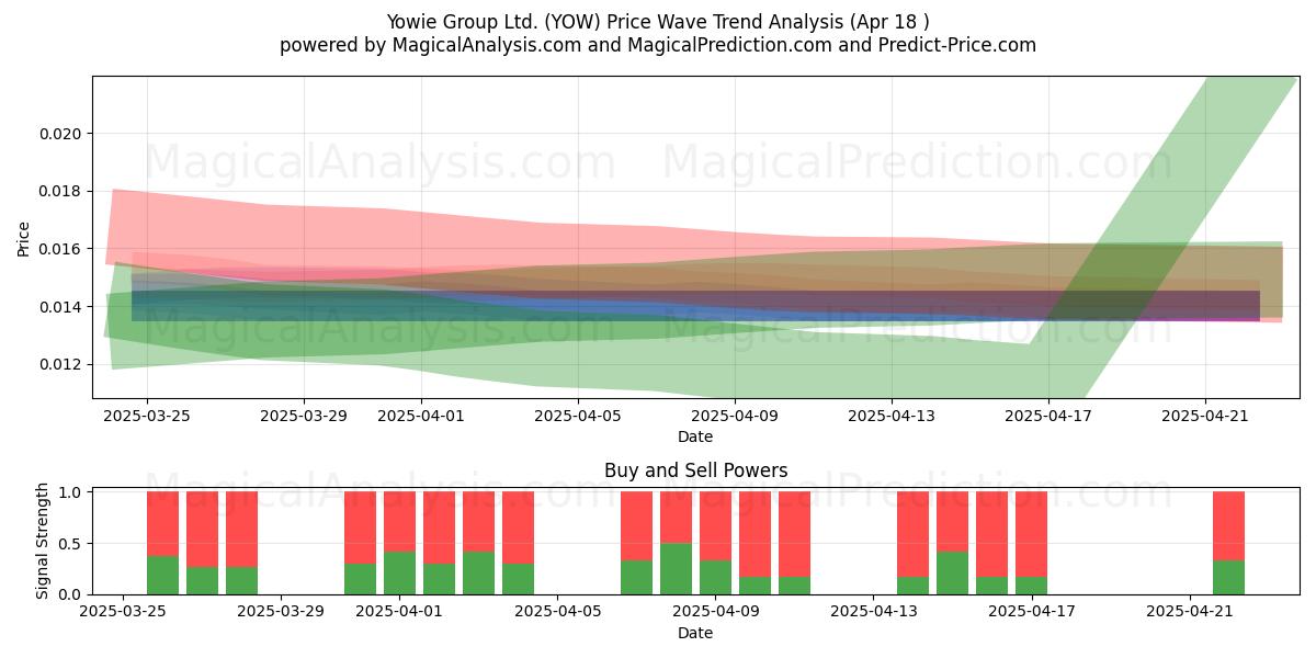  Yowie Group Ltd. (YOW) Support and Resistance area (29 Jan) 