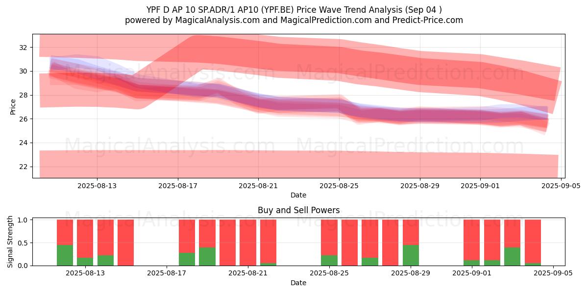  YPF D AP 10 SP.ADR/1 AP10 (YPF.BE) Support and Resistance area (03 Sep) 