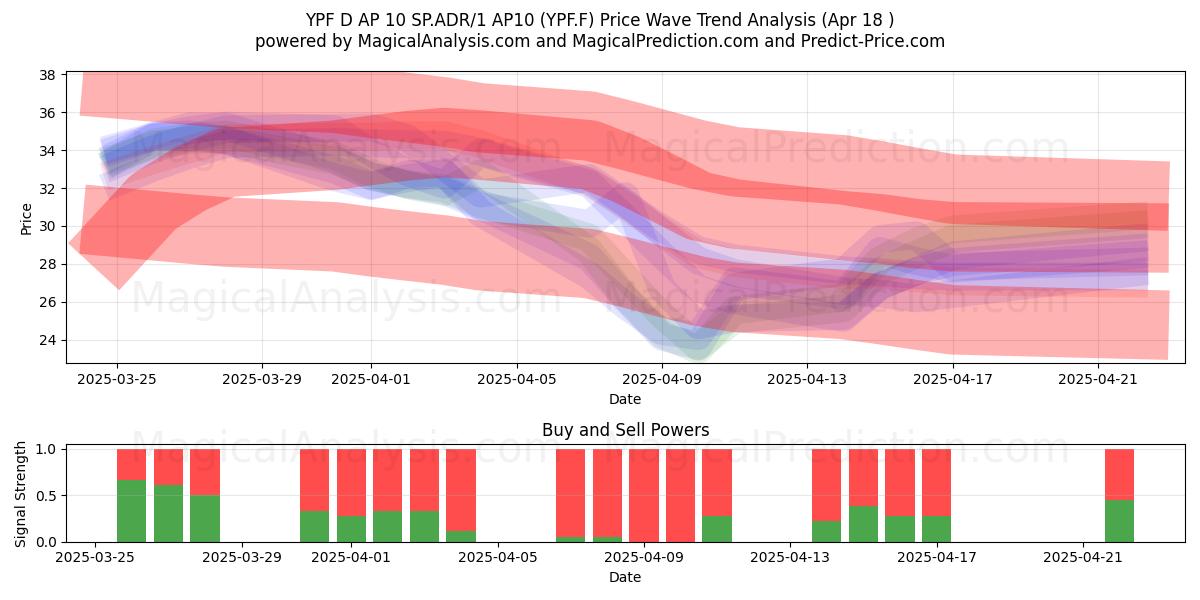  YPF D AP 10 SP.ADR/1 AP10 (YPF.F) Support and Resistance area (18 Apr) 