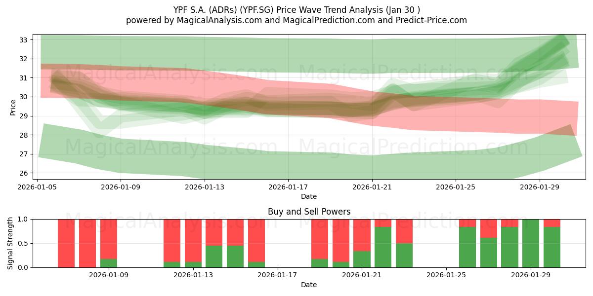  YPF S.A. (ADRs) (YPF.SG) Support and Resistance area (29 Jan) 